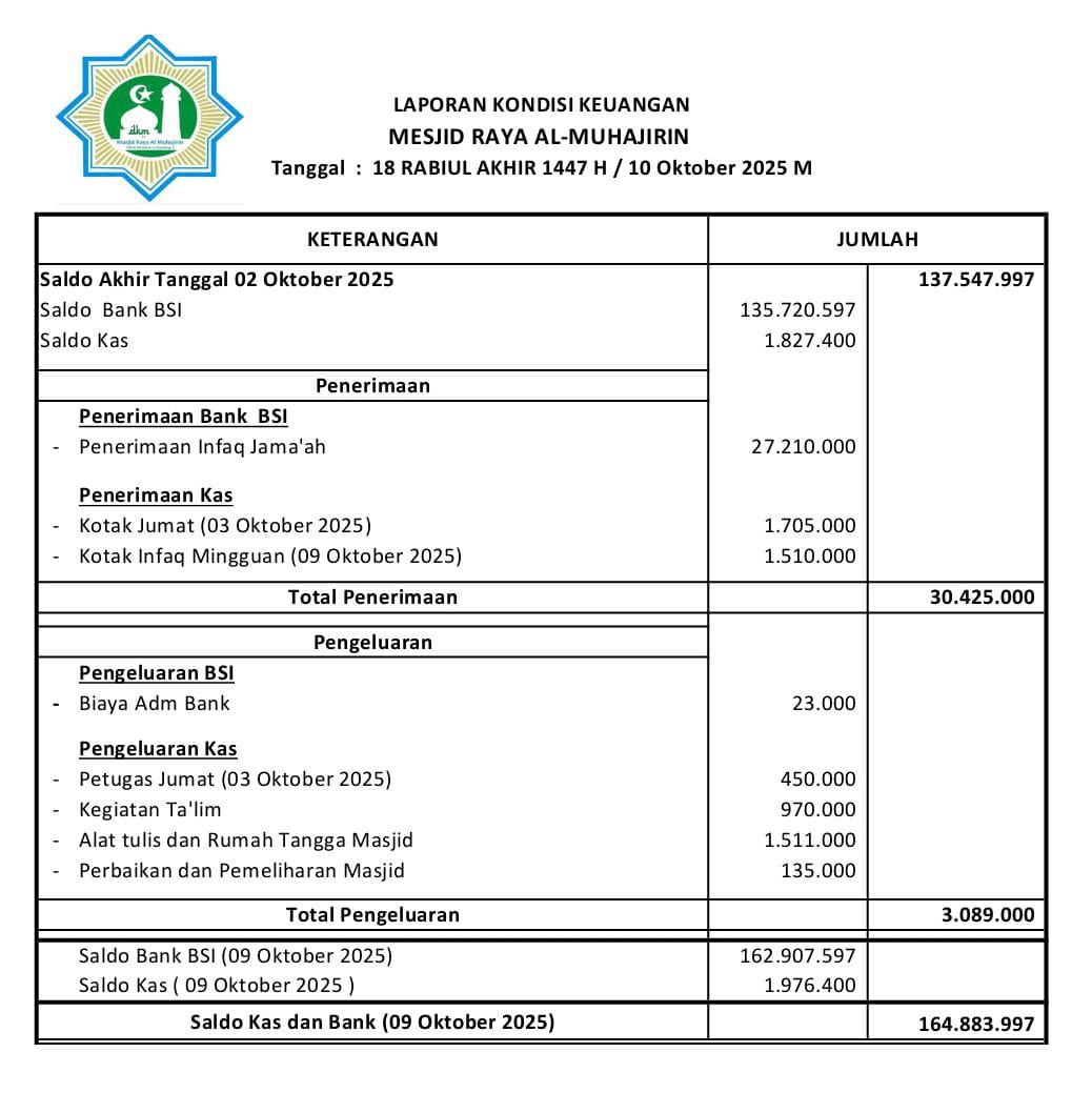 Keuangan Masjid, Jumat 10 Oktober 2025